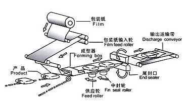 往復(fù)式枕式包裝機(jī)設(shè)計(jì)原理